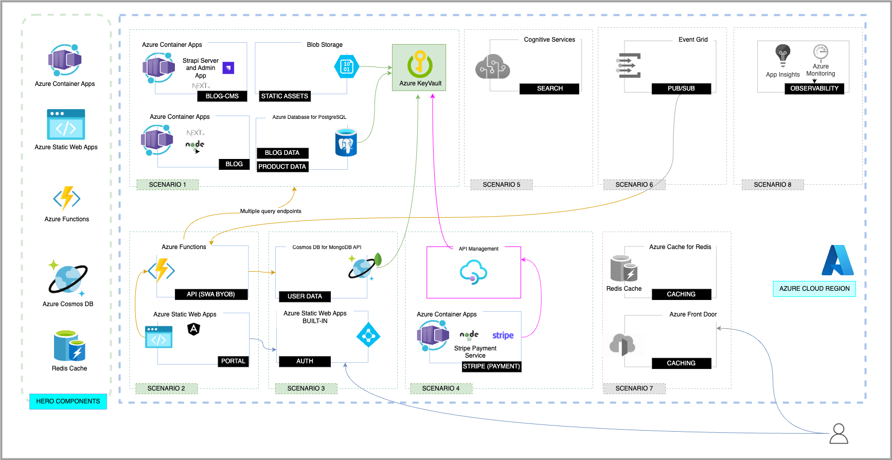 Scenario Architecture Diagram