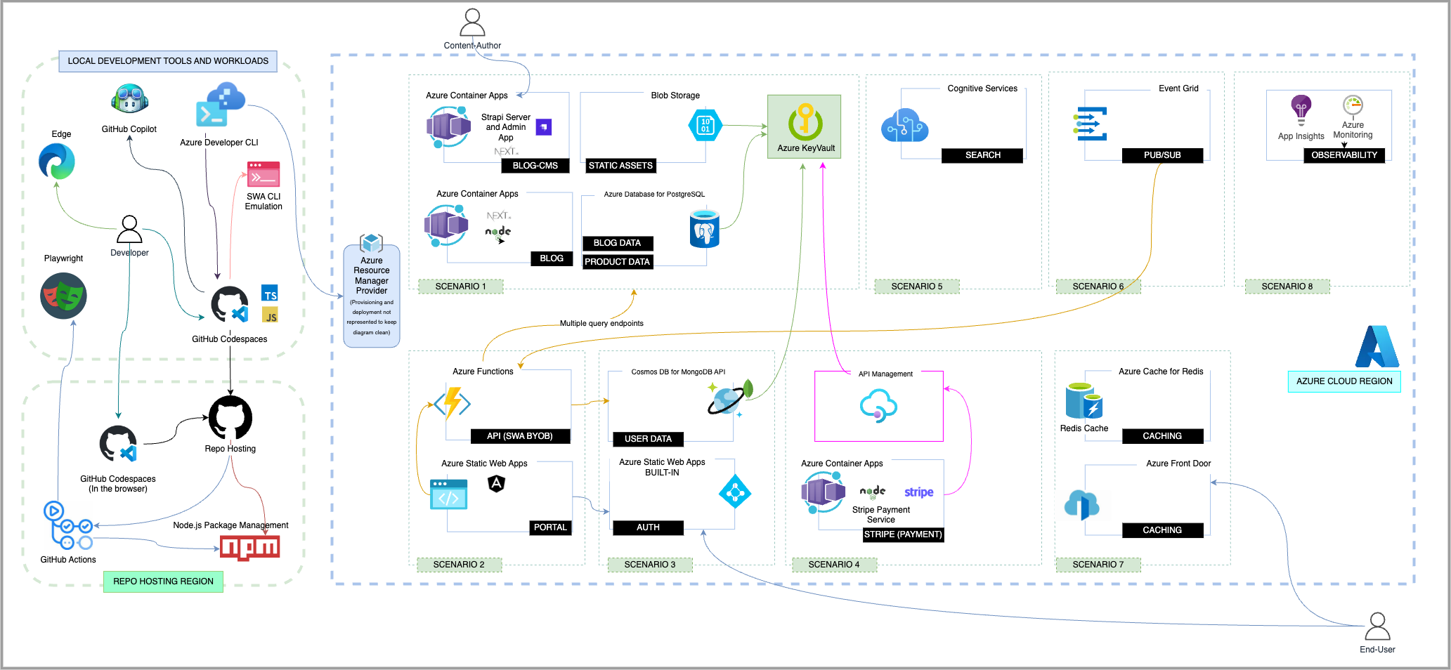 Developer tools and workflows