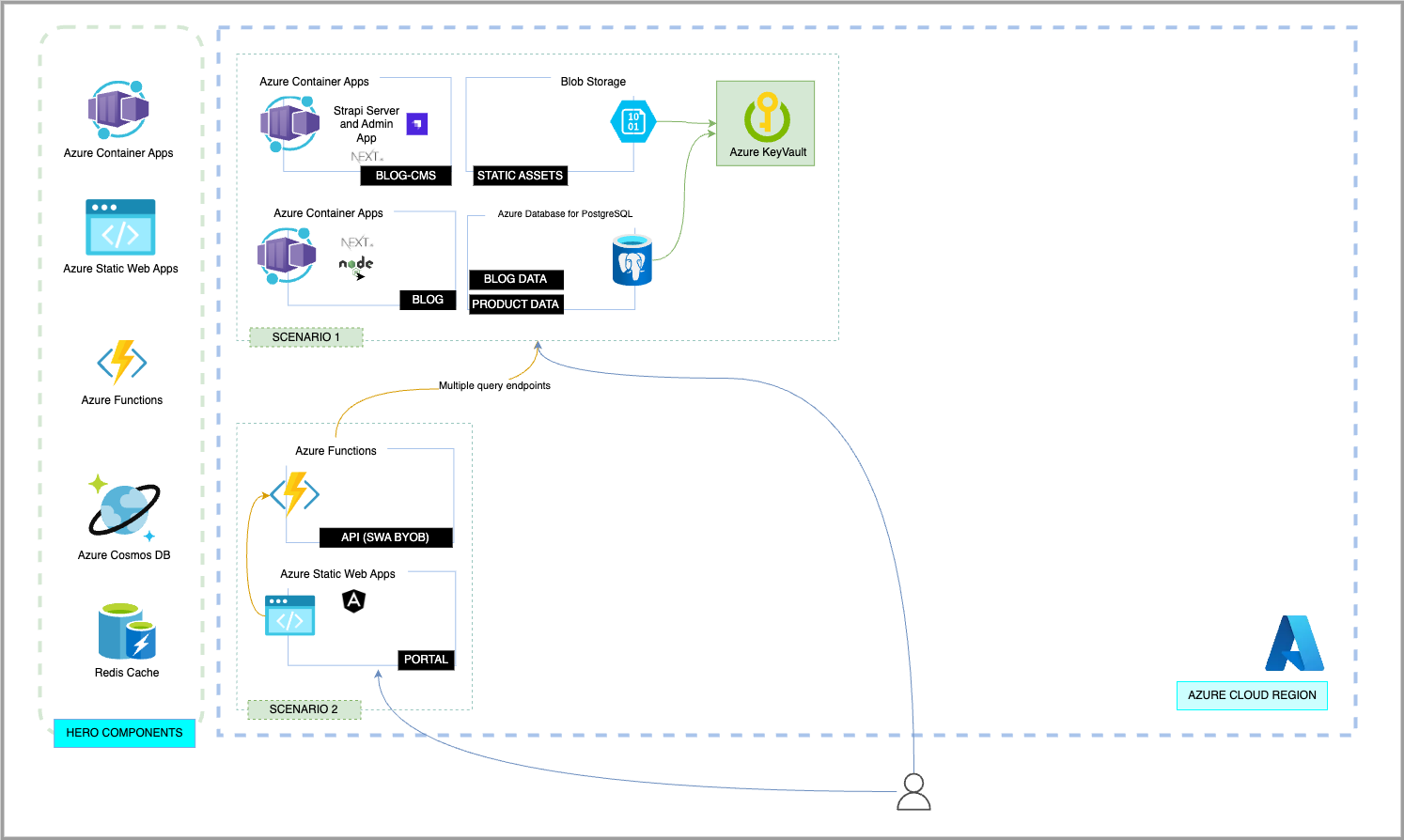 Scenario Architecture Diagram