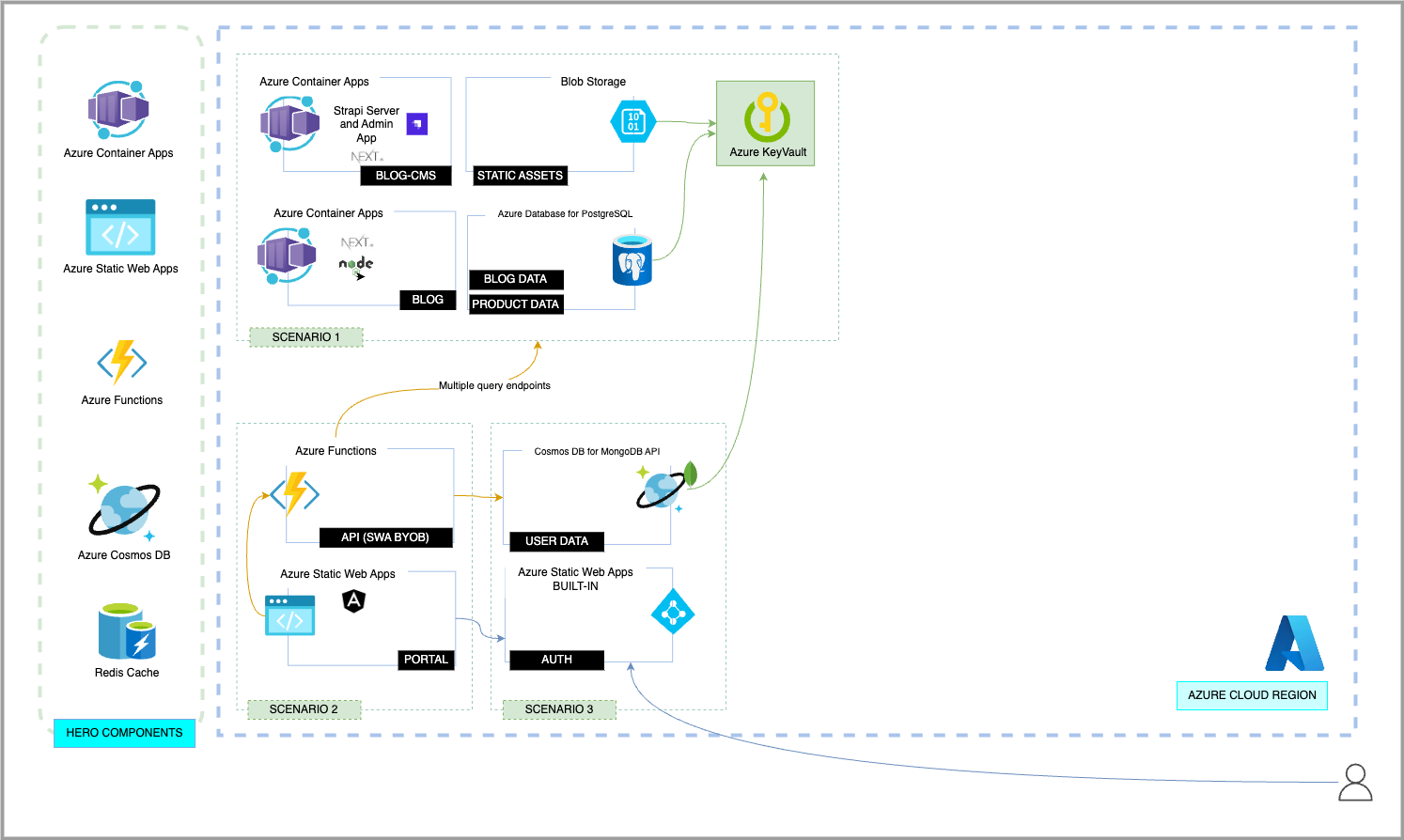 Scenario Architecture Diagram