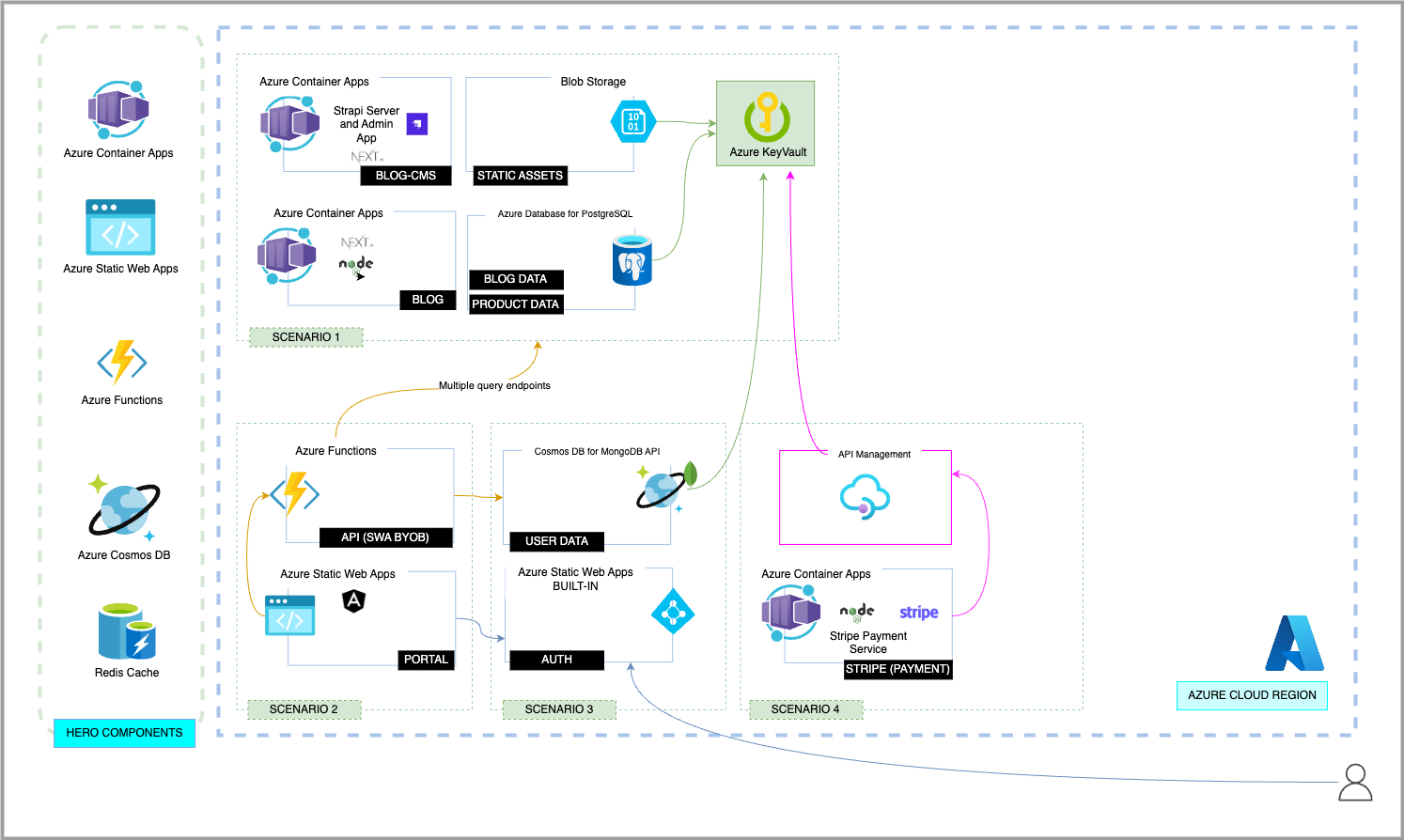 Scenario Architecture Diagram