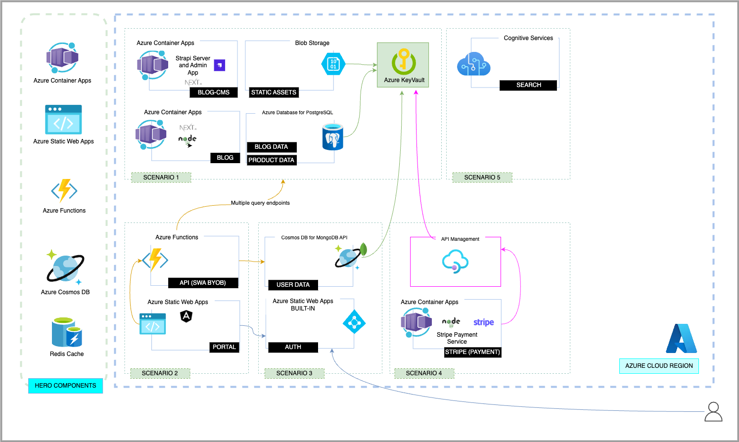 Scenario Architecture Diagram