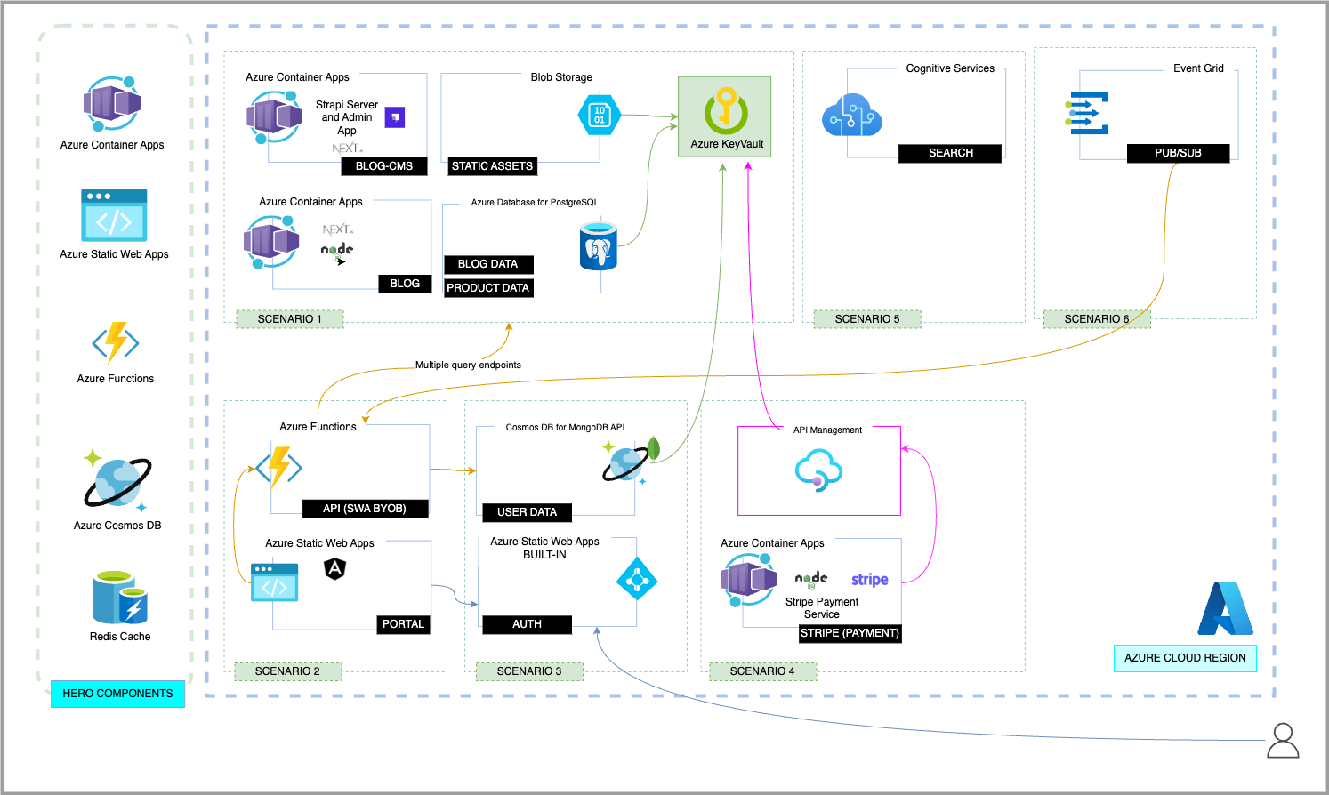 Scenario Architecture Diagram