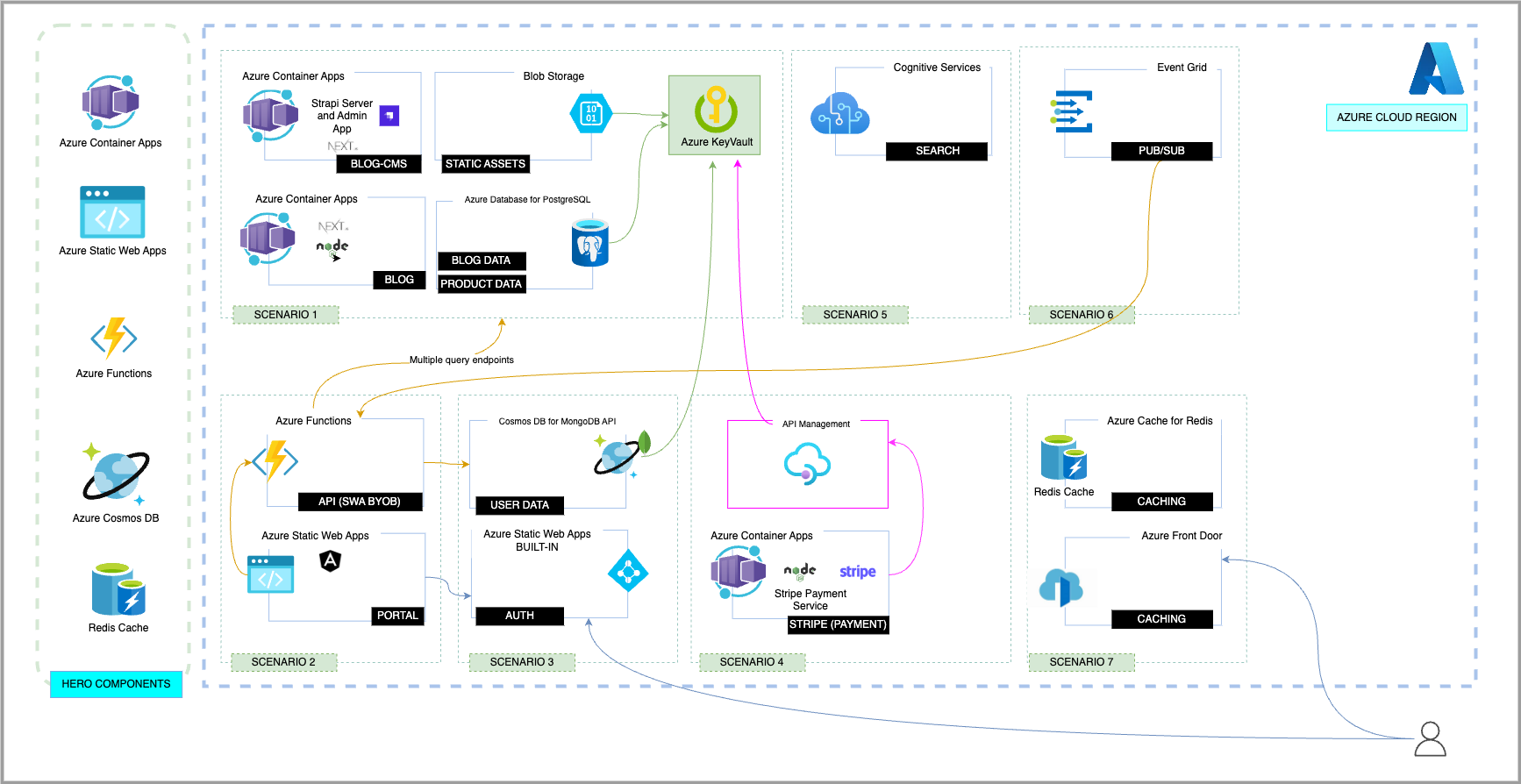 Scenario Architecture Diagram