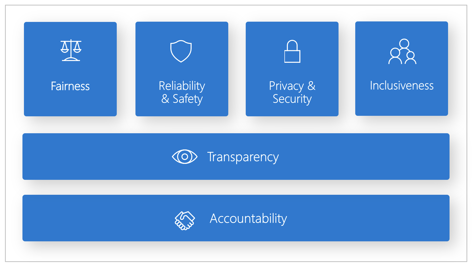 Principles of Responsible AI